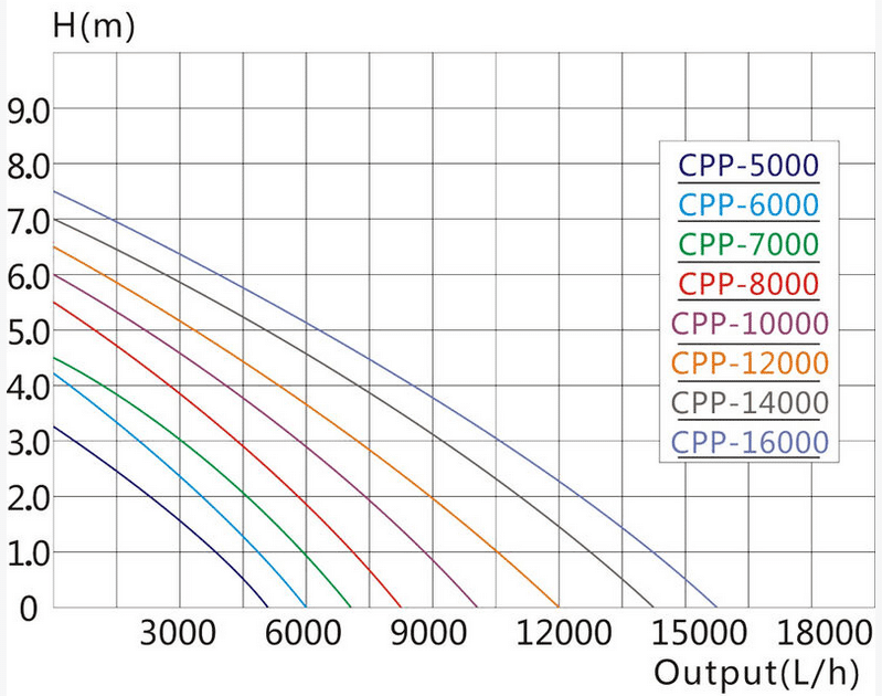 courbe de performance - pompe à eau